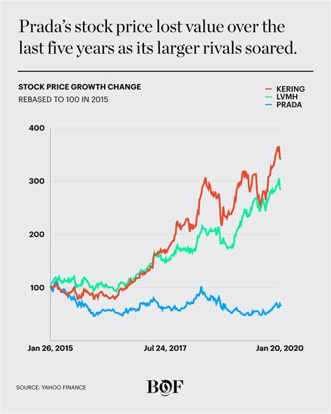 market price of share prada 2016|prada stock price today.